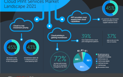 A Quocirca destaca as principais tendências de mercado para os serviços de impressão em Cloud em 2021